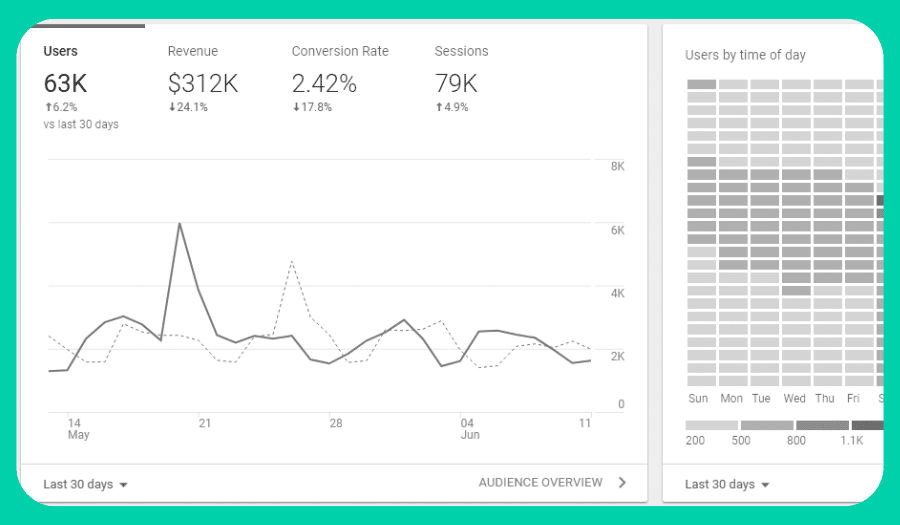 Google Analytics graph