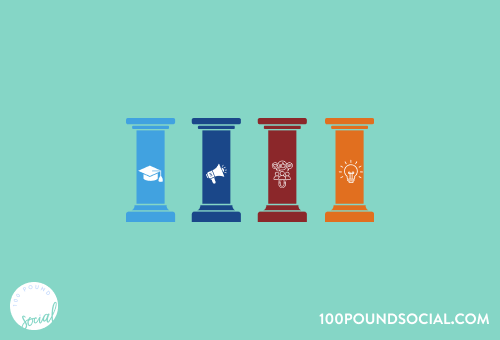 Featured Image- Content Pillars for Social Media What are They & How to Use Them