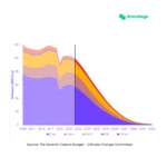 The Climate Change Committee recently set the 2038-2042 national carbon emission forecasts.