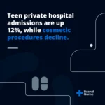 Data released by the PHIN shows that the number of reported private hospital admissions between April and June this year was at a record level.