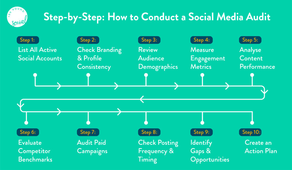 How to Conduct a Social Media Audit step by step graphic
