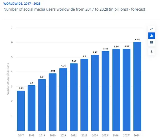 Graph showing statistics of social media users