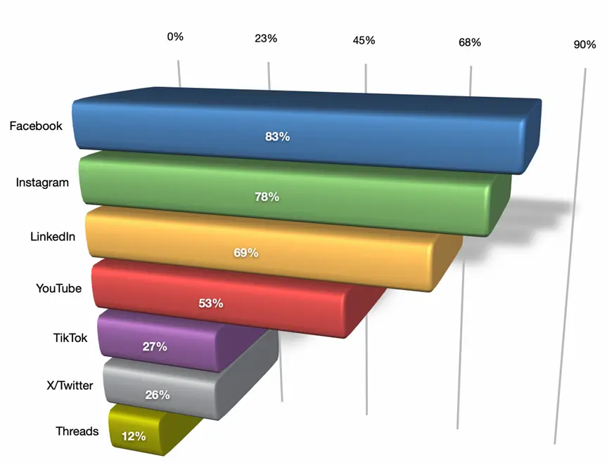 graph showing how many people use each social media platform