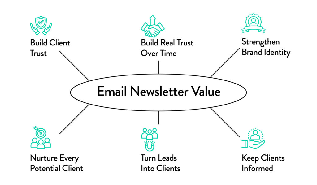 graphic explaining the value of email newsletters