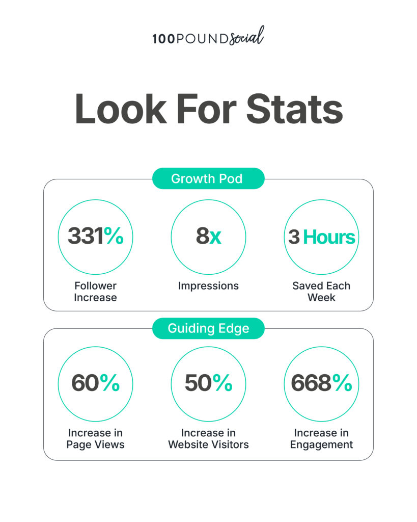 100 Pound Social stats from real case studies
